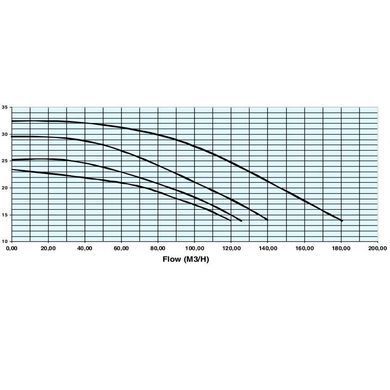 Насос для бассейна Hayward HCP111003E1 KTB1000 T2.B (380В, 120 м&sup3;/час, 10HP)