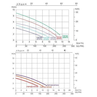 Фильтрационная установка для бассейна Emaux FSP300-ST20 (3 м3/ч, D300)