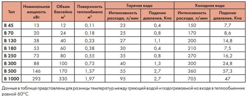 Теплообменник для бассейн Secespol 53 кВт B180.FF трубчатый