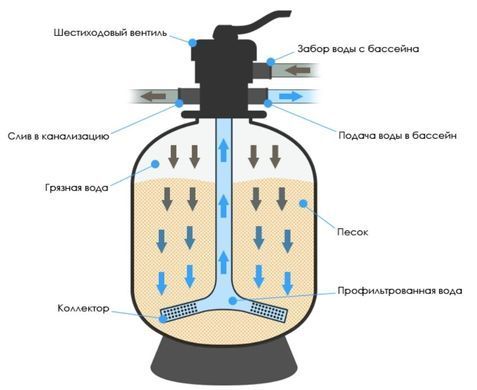 Пісочний фільтр для басейна Emaux V500 (11 м&sup3;/год, D535)
